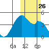 Driftwood Bay tide chart for Tuesday, October 26, 2021
