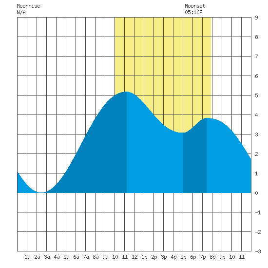 Driftwood Bay tide chart for Wednesday, October 27, 2021