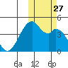 Driftwood Bay tide chart for Wednesday, October 27, 2021