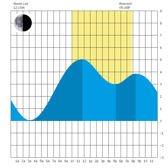 Driftwood Bay tide chart for Thursday, October 28, 2021