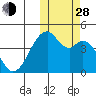 Driftwood Bay tide chart for Thursday, October 28, 2021