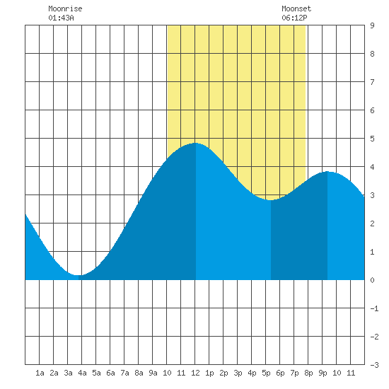 Driftwood Bay tide chart for Friday, October 29, 2021