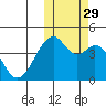 Driftwood Bay tide chart for Friday, October 29, 2021