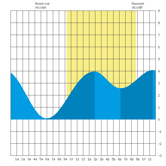 Driftwood Bay tide chart for Saturday, October 2, 2021