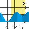 Driftwood Bay tide chart for Saturday, October 2, 2021