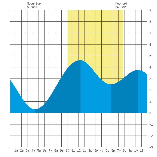 Driftwood Bay tide chart for Saturday, October 30, 2021