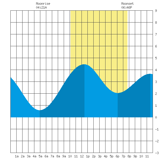 Driftwood Bay tide chart for Sunday, October 31, 2021