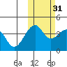 Driftwood Bay tide chart for Sunday, October 31, 2021