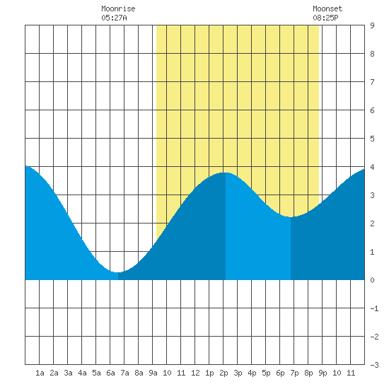 Driftwood Bay tide chart for Sunday, October 3, 2021