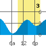 Driftwood Bay tide chart for Sunday, October 3, 2021