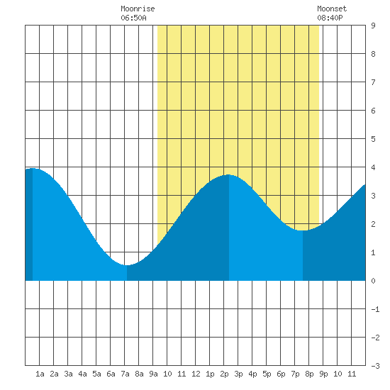 Driftwood Bay tide chart for Monday, October 4, 2021