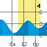 Driftwood Bay tide chart for Monday, October 4, 2021