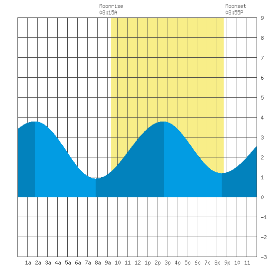 Driftwood Bay tide chart for Tuesday, October 5, 2021