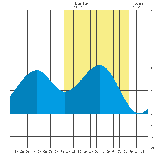 Driftwood Bay tide chart for Thursday, October 7, 2021