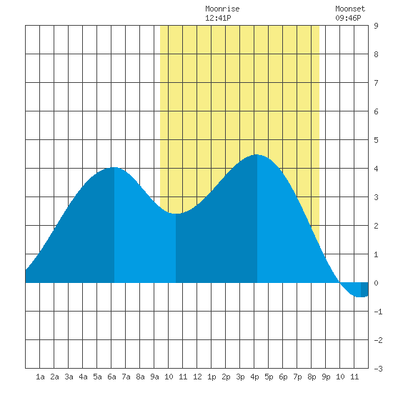 Driftwood Bay tide chart for Friday, October 8, 2021