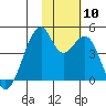 Driftwood Bay tide chart for Wednesday, November 10, 2021