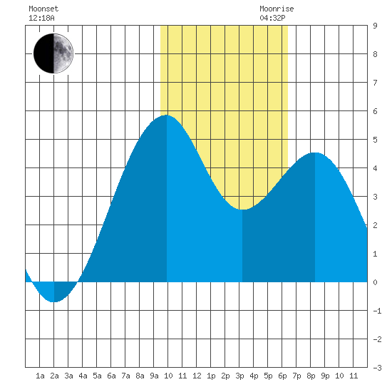 Driftwood Bay tide chart for Thursday, November 11, 2021