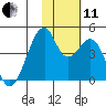Driftwood Bay tide chart for Thursday, November 11, 2021