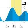 Driftwood Bay tide chart for Friday, November 12, 2021