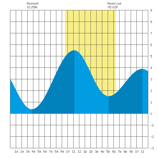 Driftwood Bay tide chart for Saturday, November 13, 2021