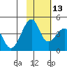 Driftwood Bay tide chart for Saturday, November 13, 2021