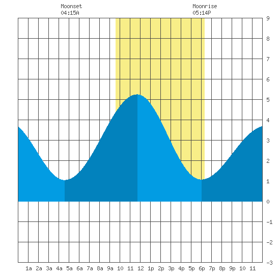 Driftwood Bay tide chart for Sunday, November 14, 2021