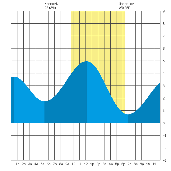 Driftwood Bay tide chart for Monday, November 15, 2021