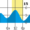 Driftwood Bay tide chart for Monday, November 15, 2021