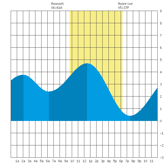 Driftwood Bay tide chart for Tuesday, November 16, 2021