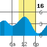 Driftwood Bay tide chart for Tuesday, November 16, 2021
