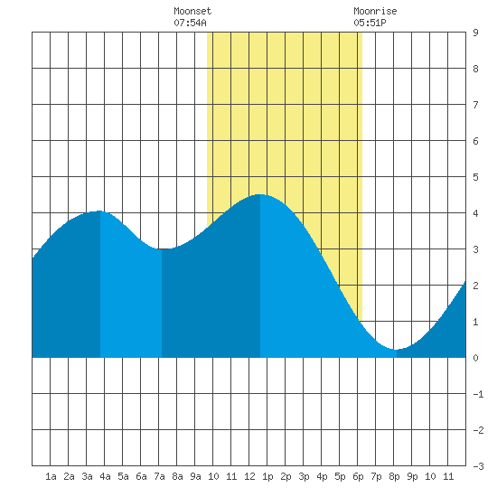 Driftwood Bay tide chart for Wednesday, November 17, 2021