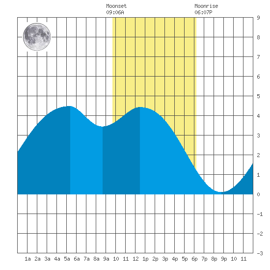 Driftwood Bay tide chart for Thursday, November 18, 2021