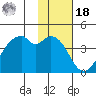 Driftwood Bay tide chart for Thursday, November 18, 2021