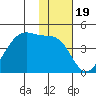 Driftwood Bay tide chart for Friday, November 19, 2021