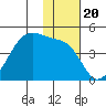 Driftwood Bay tide chart for Saturday, November 20, 2021