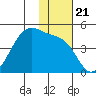 Driftwood Bay tide chart for Sunday, November 21, 2021