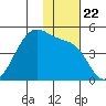 Driftwood Bay tide chart for Monday, November 22, 2021