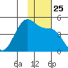 Driftwood Bay tide chart for Thursday, November 25, 2021