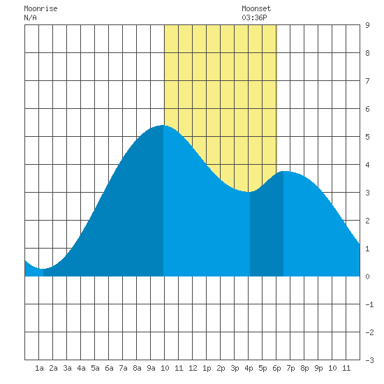 Driftwood Bay tide chart for Friday, November 26, 2021