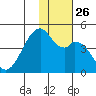 Driftwood Bay tide chart for Friday, November 26, 2021