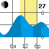 Driftwood Bay tide chart for Saturday, November 27, 2021
