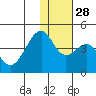 Driftwood Bay tide chart for Sunday, November 28, 2021