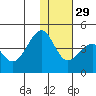 Driftwood Bay tide chart for Monday, November 29, 2021
