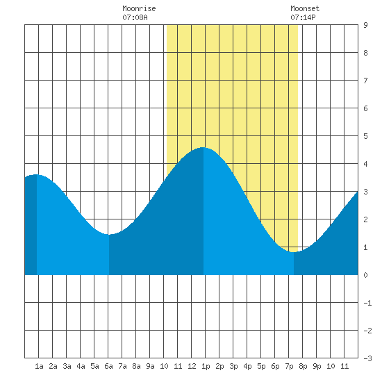Driftwood Bay tide chart for Tuesday, November 2, 2021