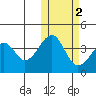 Driftwood Bay tide chart for Tuesday, November 2, 2021
