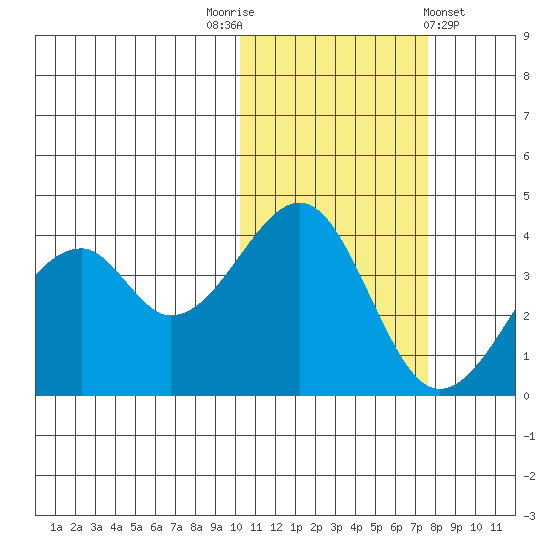 Driftwood Bay tide chart for Wednesday, November 3, 2021