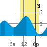 Driftwood Bay tide chart for Wednesday, November 3, 2021