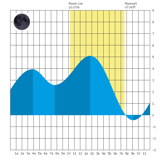 Driftwood Bay tide chart for Thursday, November 4, 2021