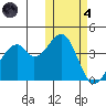 Driftwood Bay tide chart for Thursday, November 4, 2021