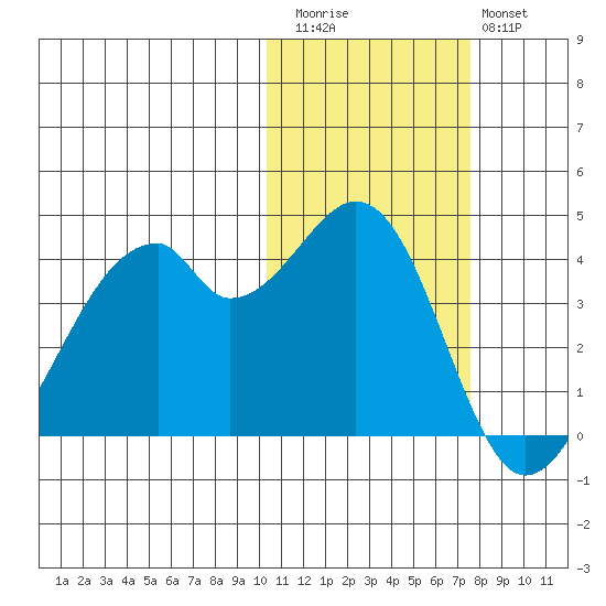Driftwood Bay tide chart for Friday, November 5, 2021